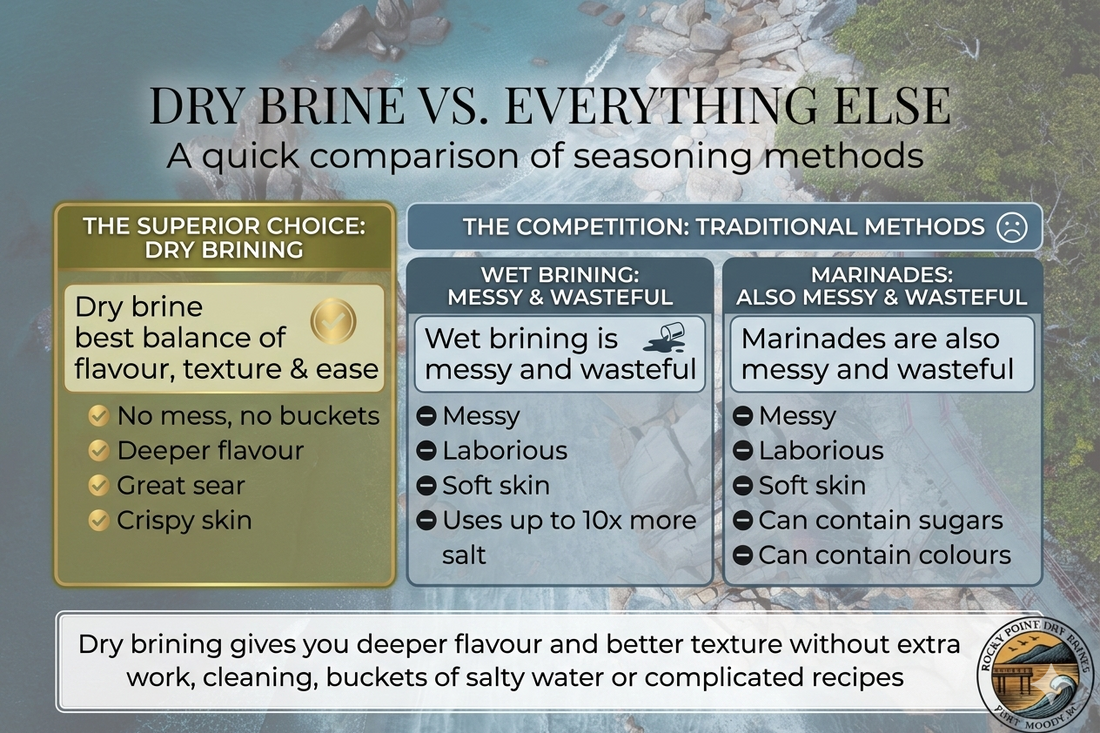 Comparison of dry brining versus wet brining methods for meat preparation